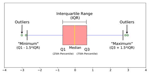 modifying box plots to give more information on distribution|box plots in statistics.